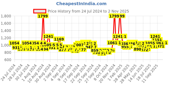 ajio.com louis philippe Men Belt with Tang-Buckle Closure louis philippe Price History Graph from 24 Jul 2024 to 2 Nov 2025
