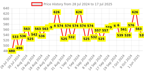 ajio.com walrus Men Belt with Tang Buckle Closure walrus Price History Graph from 28 Jul 2024 to 17 Jul 2025