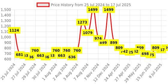 ajio.com van heusen Men Belt with Tang Buckle Closure van heusen Price History Graph from 25 Jul 2024 to 17 Jul 2025