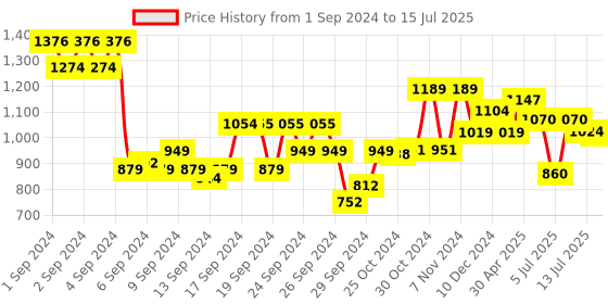 ajio.com van heusen Men Belt with Tang-Buckle Closure van heusen Price History Graph from 1 Sep 2024 to 15 Jul 2025