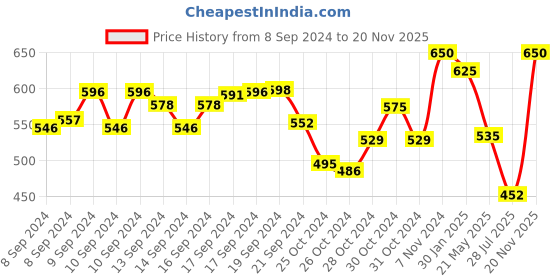 ajio.com kastner Men Belt with Tang-Buckle Closure kastner Price History Graph from 8 Sep 2024 to 20 Nov 2025