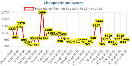 ajio.com allen solly Men Belt with Tang Buckle Closure allen solly Price History Graph from 29 Sep 2024 to 23 Nov 2025