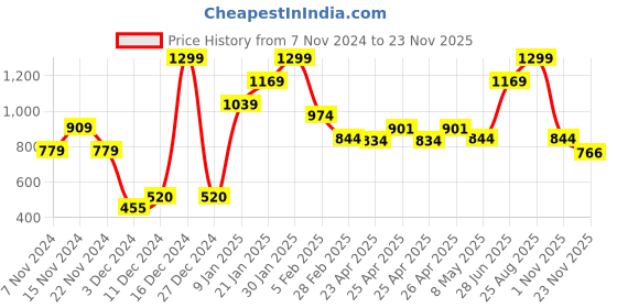 ajio.com peter england Men Belt with Tang Buckle Closure peter england Price History Graph from 7 Nov 2024 to 23 Nov 2025