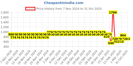 ajio.com aeropostale Men Belt with Tang Buckle Closure aeropostale Price History Graph from 7 Nov 2024 to 31 Oct 2025
