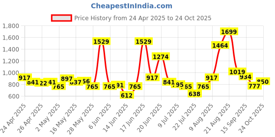 ajio.com van heusen Men Belt with Tang-Buckle Closure van heusen Price History Graph from 24 Apr 2025 to 24 Oct 2025