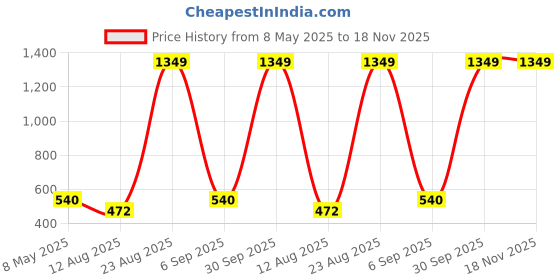 ajio.com spykar Men Belt with Tang Buckle Closure spykar Price History Graph from 8 May 2025 to 18 Nov 2025