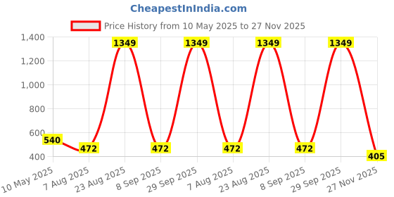 ajio.com spykar Men Belt with Tang Buckle Closure spykar Price History Graph from 10 May 2025 to 27 Nov 2025