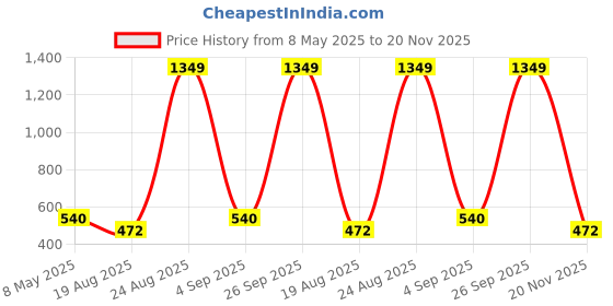 ajio.com spykar Men Belt with Tang Buckle Closure spykar Price History Graph from 8 May 2025 to 20 Nov 2025