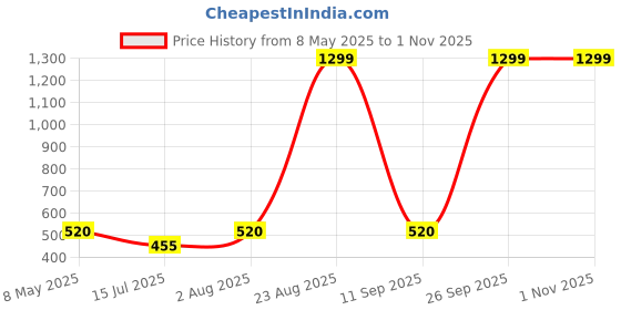 ajio.com spykar Men Belt with Tang Buckle Closure spykar Price History Graph from 8 May 2025 to 31 Oct 2025