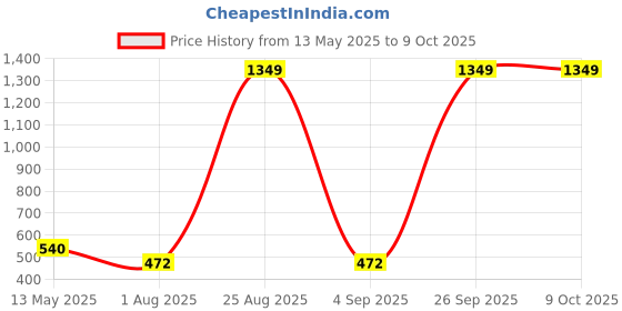 ajio.com spykar Men Belt with Tang Buckle Closure spykar Price History Graph from 13 May 2025 to 9 Oct 2025