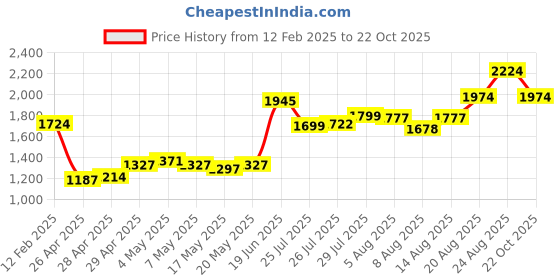 ajio.com louis philippe Men Belt with Tang Buckle Closure louis philippe Price History Graph from 12 Feb 2025 to 22 Oct 2025