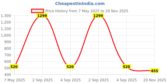 ajio.com spykar Men Belt with Tang Buckle Closure spykar Price History Graph from 7 May 2025 to 20 Nov 2025