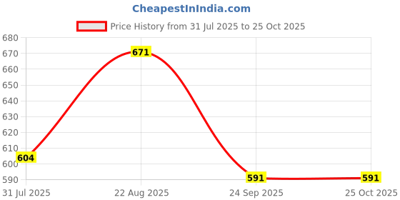 ajio.com byford by pantaloons Men Belt with Tang Buckle Closure byford by pantaloons Price History Graph from 31 Jul 2025 to 25 Oct 2025