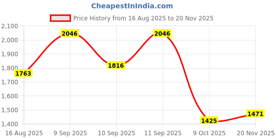 ajio.com allen solly Men Belt with Tang Buckle Closure allen solly Price History Graph from 16 Aug 2025 to 20 Nov 2025