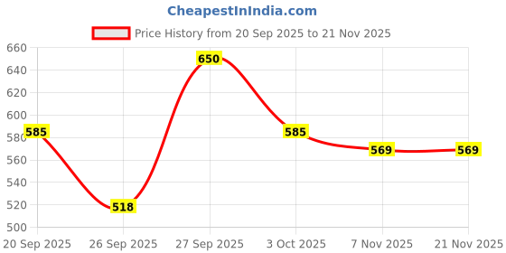 ajio.com van heusen Men Belt with Tang Buckle Closure van heusen Price History Graph from 20 Sep 2025 to 21 Nov 2025