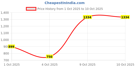 ajio.com allen solly Men Belt with Tang Buckle Closure  allen solly Price History Graph from 1 Oct 2025 to 10 Oct 2025