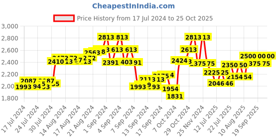ajio.com the tie hub Men Belted Fedora Hat with Wide Brim the tie hub Price History Graph from 17 Jul 2024 to 25 Oct 2025