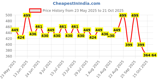 ajio.com sleepz by raymond Men Bermudas with Elasticated Waistband sleepz by raymond Price History Graph from 23 May 2025 to 20 Oct 2025