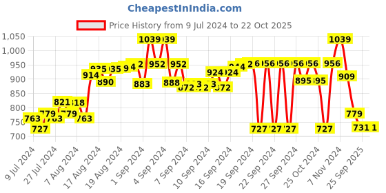 ajio.com jade blue Men Bermudas with Insert Pockets jade blue Price History Graph from 9 Jul 2024 to 21 Oct 2025
