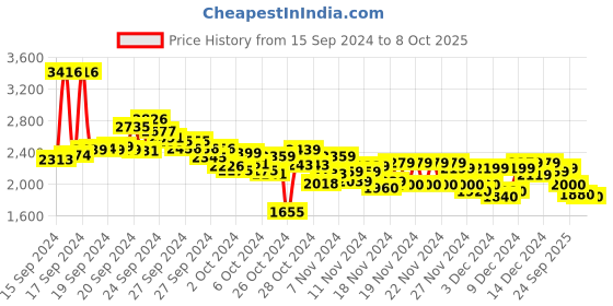 ajio.com puma Men Better Essentials Sweat Pants puma Price History Graph from 15 Sep 2024 to 8 Oct 2025