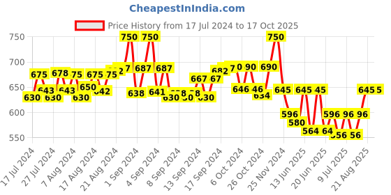 ajio.com bharatasya Men Bhcombo-121222-020-055 Pack of 2 Knitted Beanies bharatasya Price History Graph from 17 Jul 2024 to 16 Oct 2025