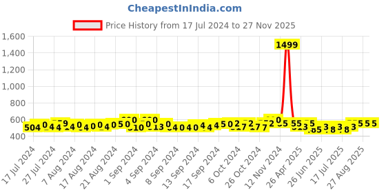 ajio.com bharatasya Men Bhcombo-121222-032-034 Pack of 2 Knitted Head Wraps bharatasya Price History Graph from 17 Jul 2024 to 27 Nov 2025