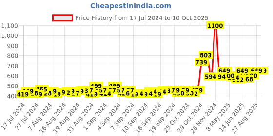 ajio.com bharatasya Men Bhcombo-130818-028-032 Pack Of 2 Textured Head Wrap Cap bharatasya Price History Graph from 17 Jul 2024 to 10 Oct 2025