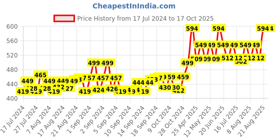 ajio.com bharatasya Men Bhcombo-130818-038-040 Textured Beanies Caps bharatasya Price History Graph from 17 Jul 2024 to 16 Oct 2025