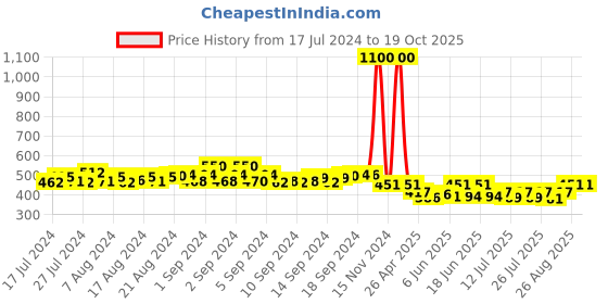 ajio.com bharatasya Men Bhcombo-130818-089-090 Pack Of 2 Knitted Woollen Head Wraps bharatasya Price History Graph from 17 Jul 2024 to 19 Oct 2025
