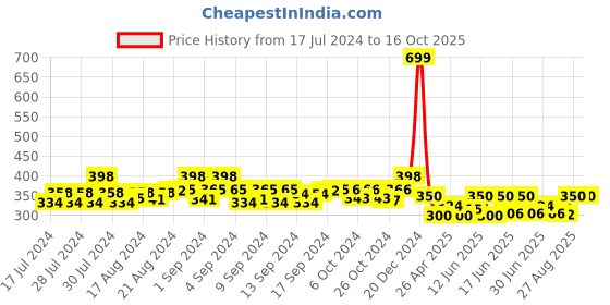 ajio.com bharatasya Men Bhcp-120322-003 Striped Bean Cap bharatasya Price History Graph from 17 Jul 2024 to 16 Oct 2025