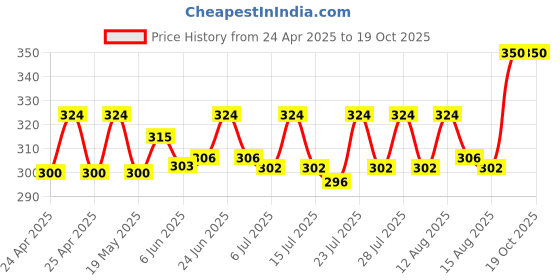 ajio.com bharatasya Men Bhcp-120322-005 Self-Design Bean Cap bharatasya Price History Graph from 24 Apr 2025 to 18 Oct 2025