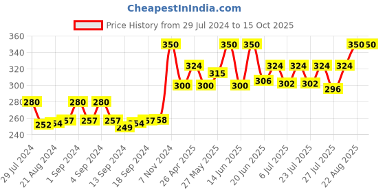 ajio.com bharatasya Men Bhcp-130818-049 Textured Acrylic Beanie bharatasya Price History Graph from 29 Jul 2024 to 15 Oct 2025