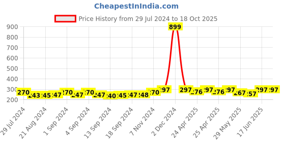 ajio.com bharatasya Men Bhhb-121222-007 Striped Knitted Woolen Headband bharatasya Price History Graph from 29 Jul 2024 to 18 Oct 2025