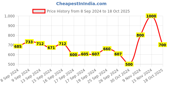 ajio.com eske Men Bi-Fold Card Holder eske Price History Graph from 8 Sep 2024 to 18 Oct 2025