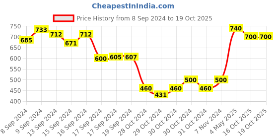 ajio.com eske Men Bi-Fold Card Holder eske Price History Graph from 8 Sep 2024 to 18 Oct 2025