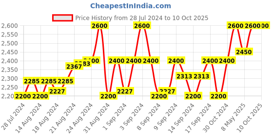 ajio.com gioia Men Bi-Fold Leather Wallet gioia Price History Graph from 28 Jul 2024 to 10 Oct 2025