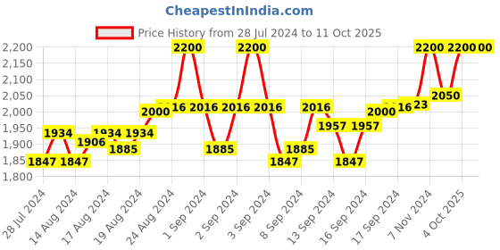 ajio.com gioia Men Bi-Fold Leather Wallet gioia Price History Graph from 28 Jul 2024 to 11 Oct 2025