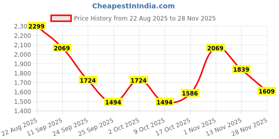ajio.com puma Men Bi-fold Leather Wallet puma Price History Graph from 22 Aug 2025 to 28 Nov 2025