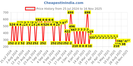 ajio.com netplay Men Bi-Fold Wallet netplay Price History Graph from 25 Jul 2024 to 16 Nov 2025