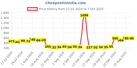 ajio.com keviv Men Bi-Fold Wallet keviv Price History Graph from 27 Jul 2024 to 6 Oct 2025