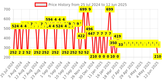 ajio.com netplay Men Bi-Fold Wallet netplay Price History Graph from 25 Jul 2024 to 12 Jun 2025
