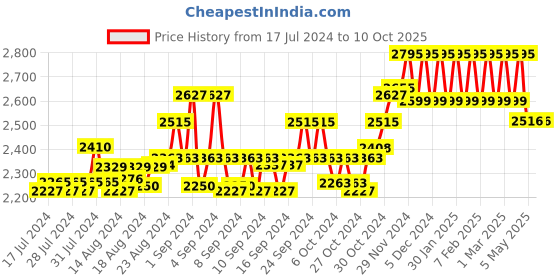 ajio.com hidesign Men Bi-Fold Wallet hidesign Price History Graph from 17 Jul 2024 to 10 Oct 2025