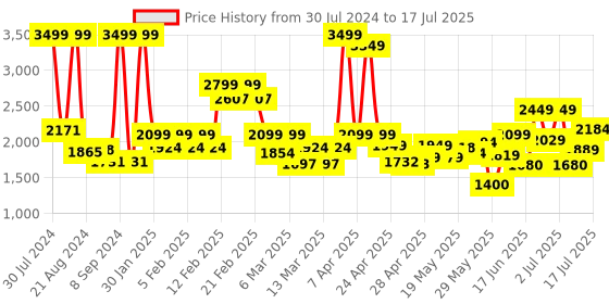 ajio.com da milano Men Bi-Fold Wallet da milano Price History Graph from 30 Jul 2024 to 17 Jul 2025