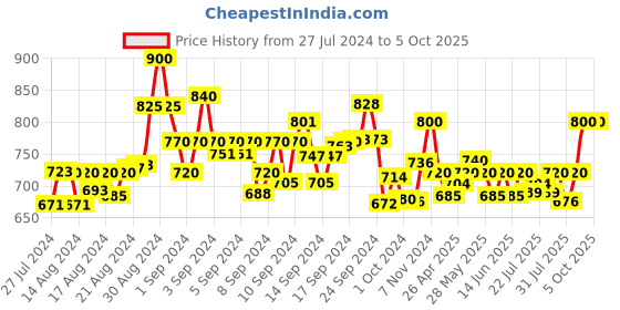 ajio.com dailyobjects Men Bi-Fold Wallet dailyobjects Price History Graph from 27 Jul 2024 to 5 Oct 2025