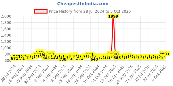 ajio.com dailyobjects Men Bi-Fold Wallet dailyobjects Price History Graph from 28 Jul 2024 to 5 Oct 2025