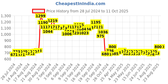 ajio.com dailyobjects Men Bi-Fold Wallet dailyobjects Price History Graph from 28 Jul 2024 to 10 Oct 2025