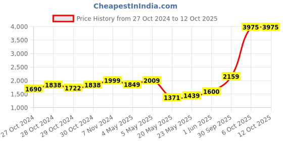 ajio.com halden Men Bi-Fold Wallet halden Price History Graph from 27 Oct 2024 to 12 Oct 2025