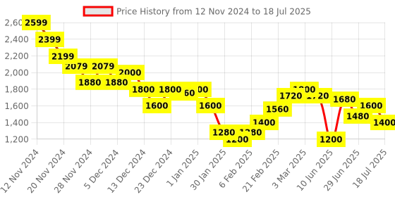 ajio.com clarks Men Bi-Fold Wallet clarks Price History Graph from 12 Nov 2024 to 18 Jul 2025