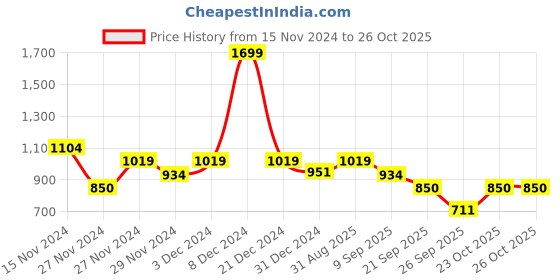 ajio.com van heusen Men Bi-Fold Wallet van heusen Price History Graph from 15 Nov 2024 to 25 Oct 2025