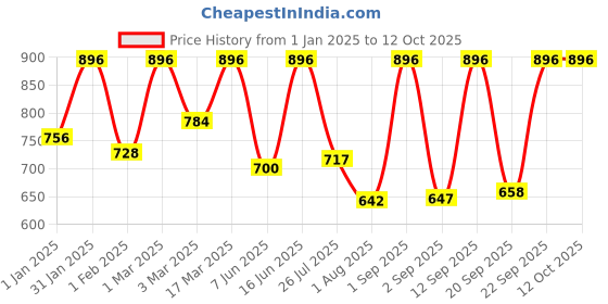ajio.com red tape Men Bi-Fold Wallet red tape Price History Graph from 1 Jan 2025 to 12 Oct 2025